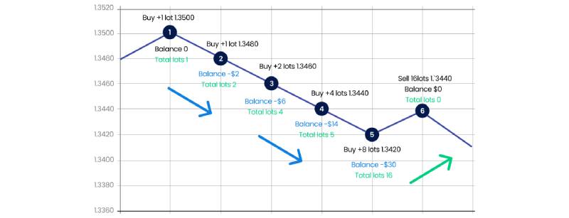 Chiến Thuật Chơi Gấp Thếp Bóng Đá Bao Thắng, Bao Ăn 4 Gấp thếp 7 ngày